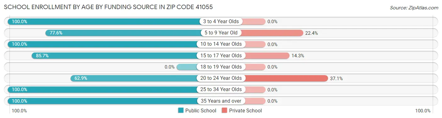 School Enrollment by Age by Funding Source in Zip Code 41055