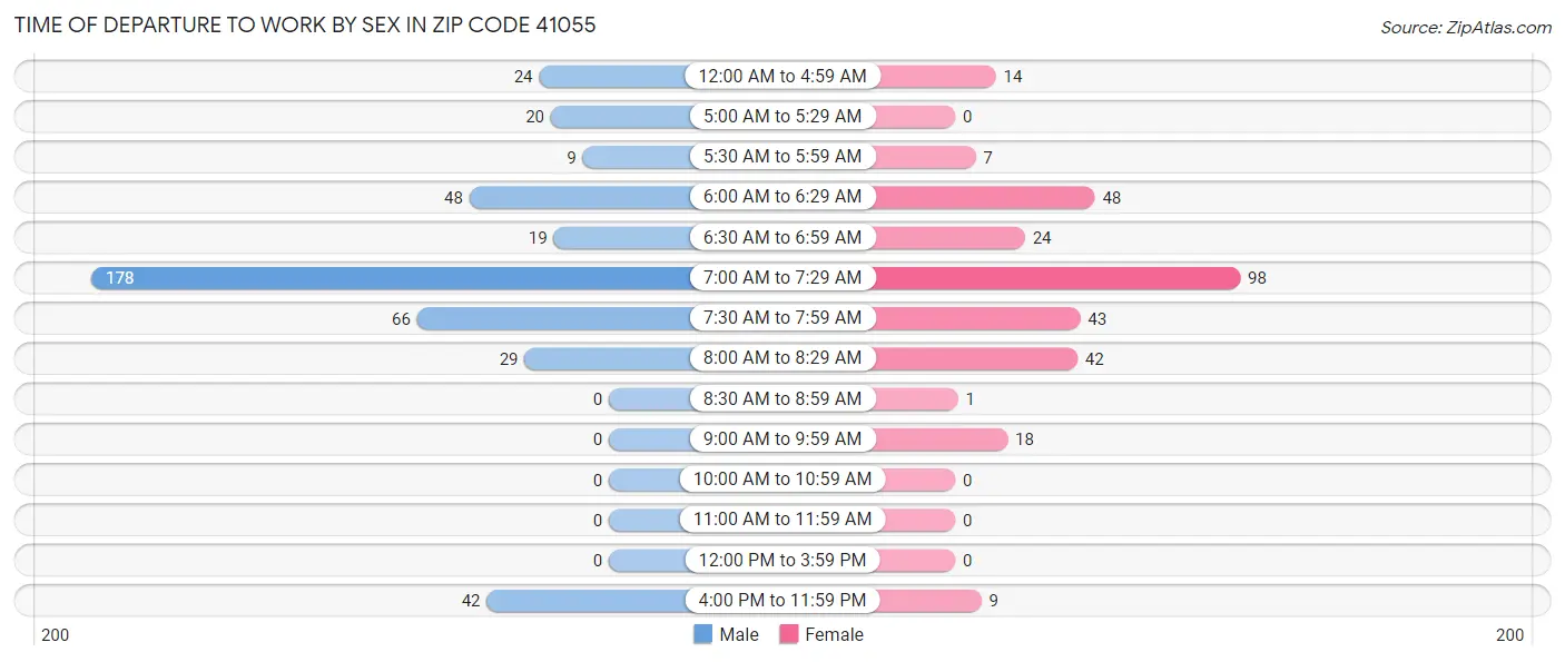 Time of Departure to Work by Sex in Zip Code 41055