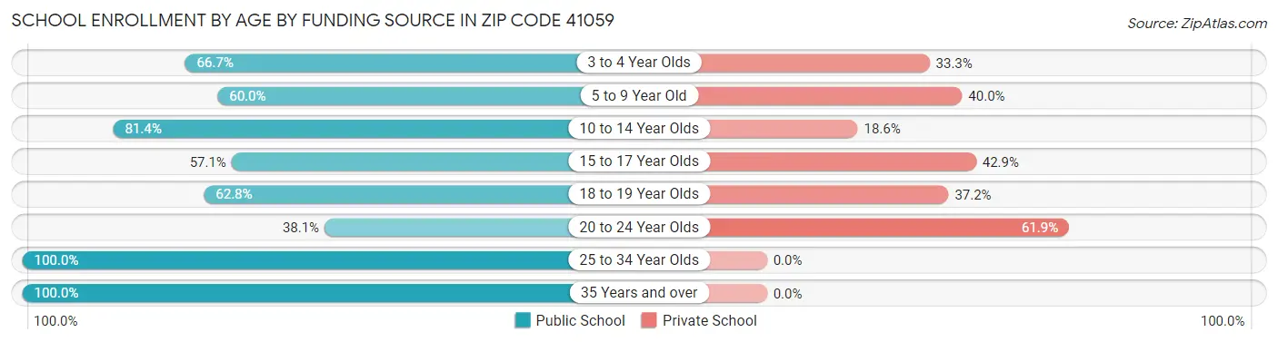 School Enrollment by Age by Funding Source in Zip Code 41059