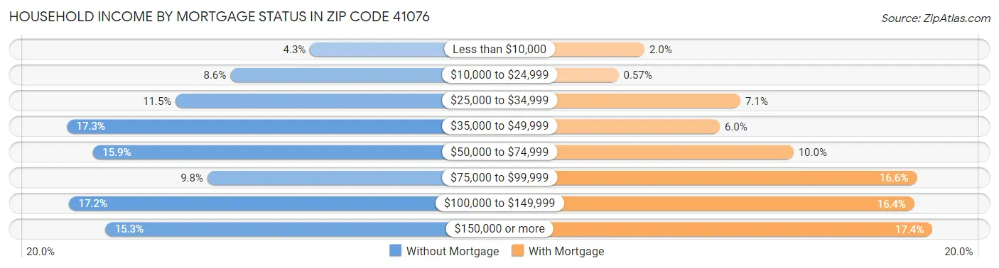 Household Income by Mortgage Status in Zip Code 41076