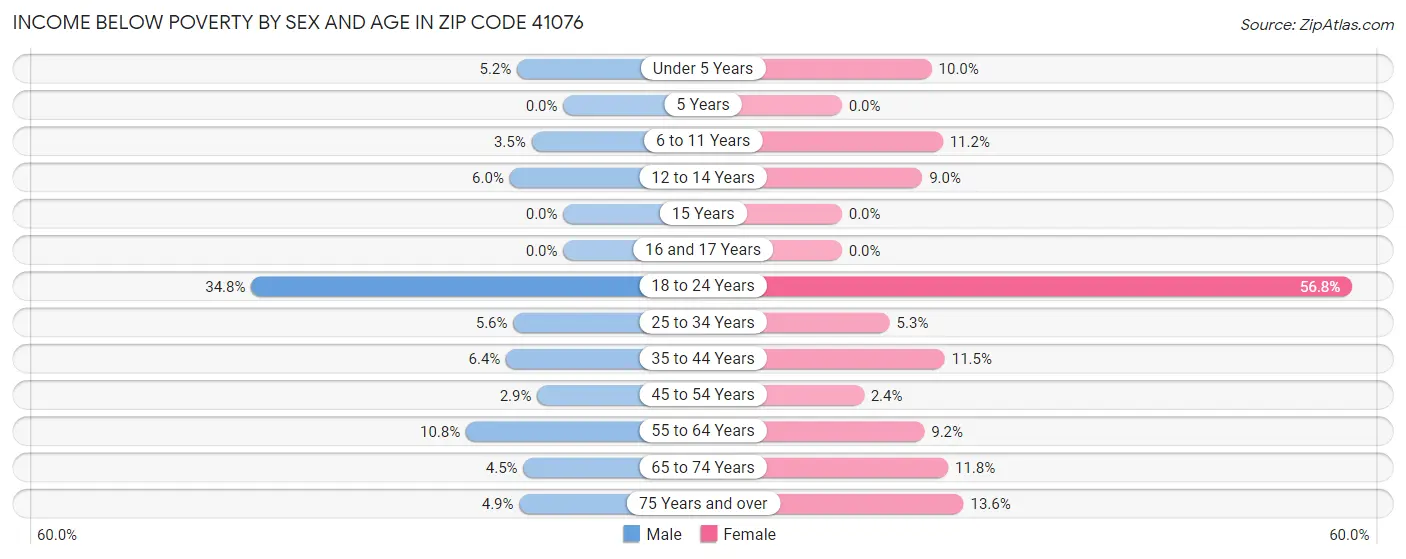 Income Below Poverty by Sex and Age in Zip Code 41076