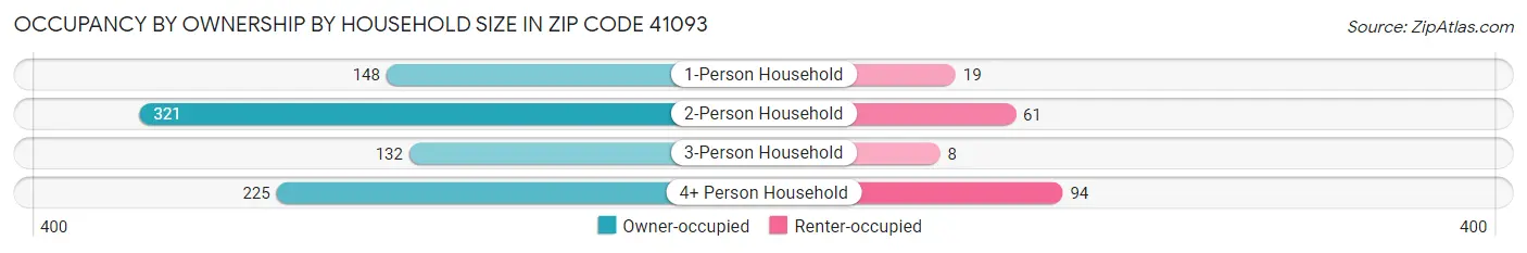 Occupancy by Ownership by Household Size in Zip Code 41093