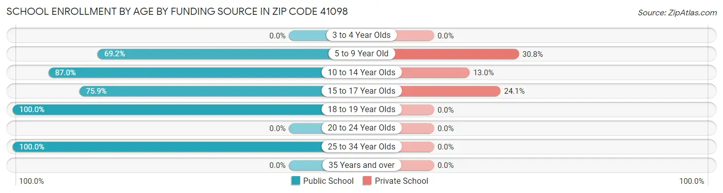 School Enrollment by Age by Funding Source in Zip Code 41098