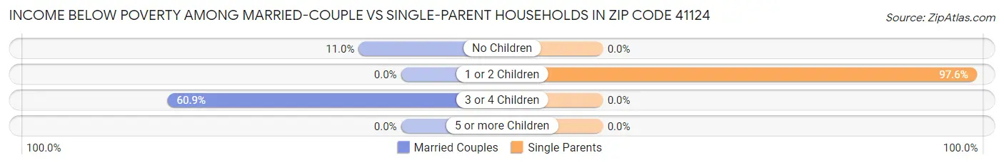 Income Below Poverty Among Married-Couple vs Single-Parent Households in Zip Code 41124