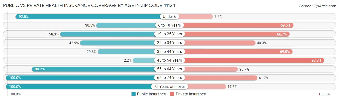 Public vs Private Health Insurance Coverage by Age in Zip Code 41124