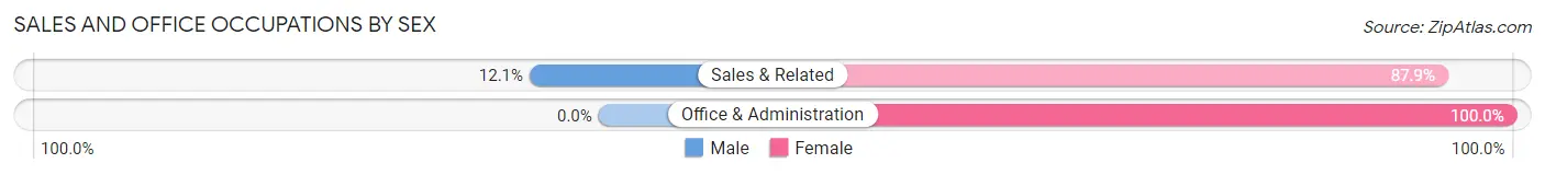 Sales and Office Occupations by Sex in Zip Code 41124