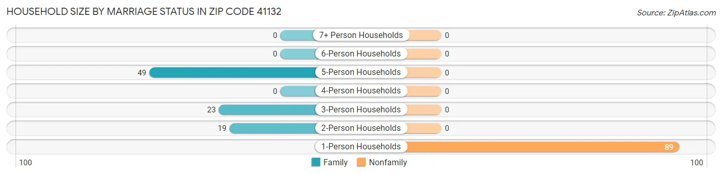 Household Size by Marriage Status in Zip Code 41132