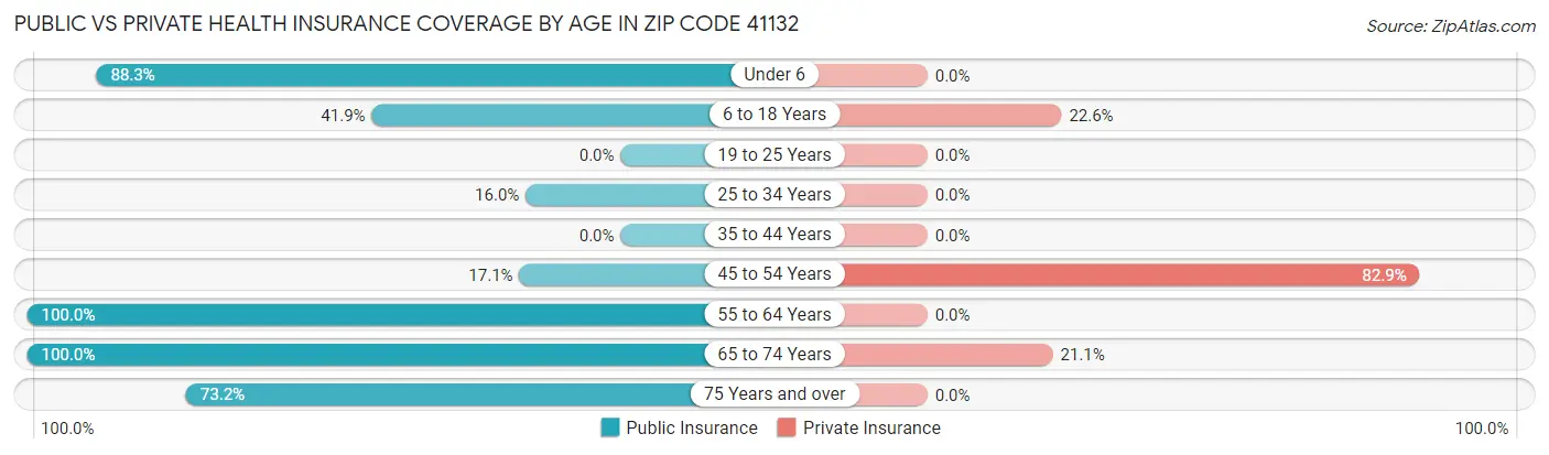 Public vs Private Health Insurance Coverage by Age in Zip Code 41132