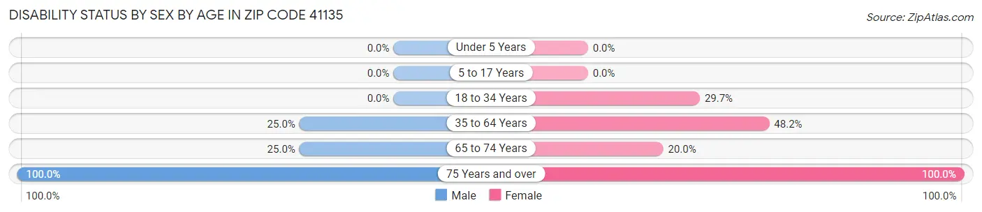 Disability Status by Sex by Age in Zip Code 41135