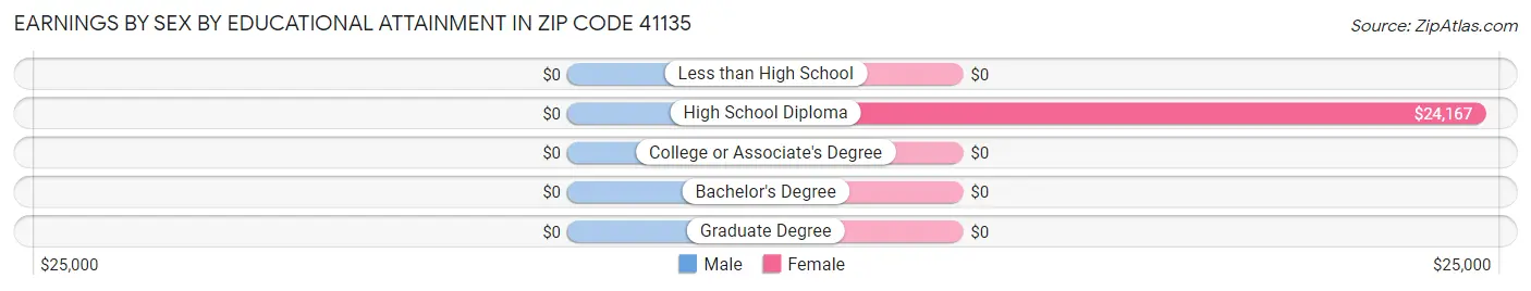 Earnings by Sex by Educational Attainment in Zip Code 41135
