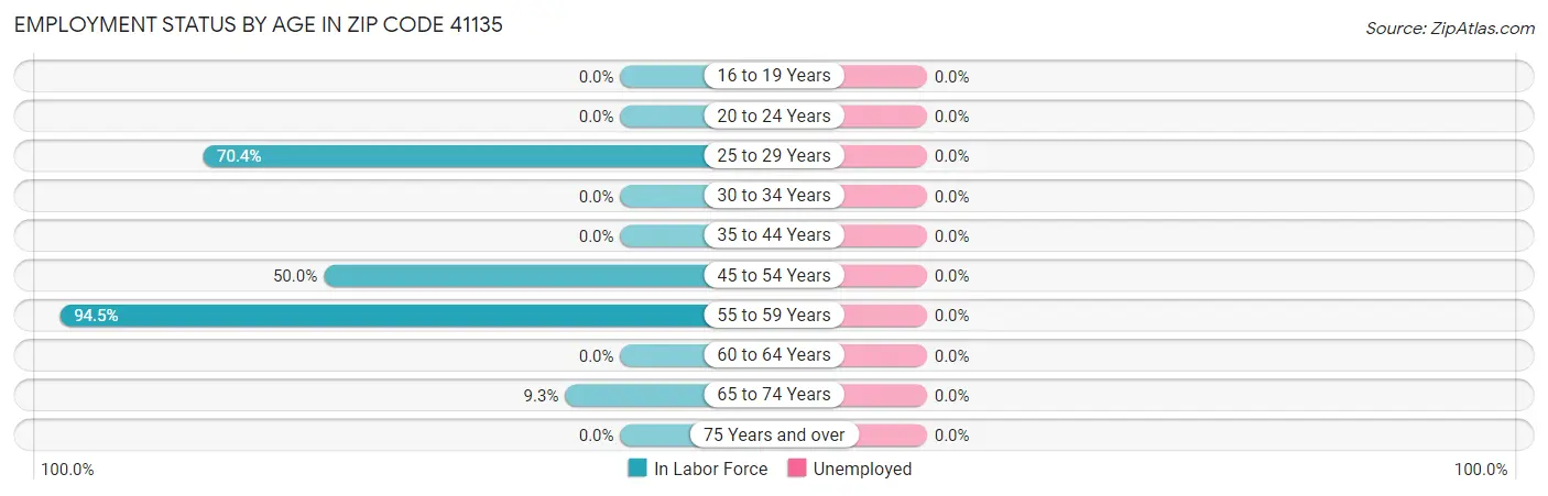Employment Status by Age in Zip Code 41135