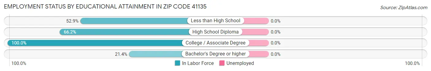 Employment Status by Educational Attainment in Zip Code 41135