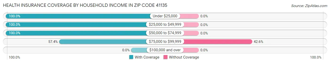 Health Insurance Coverage by Household Income in Zip Code 41135