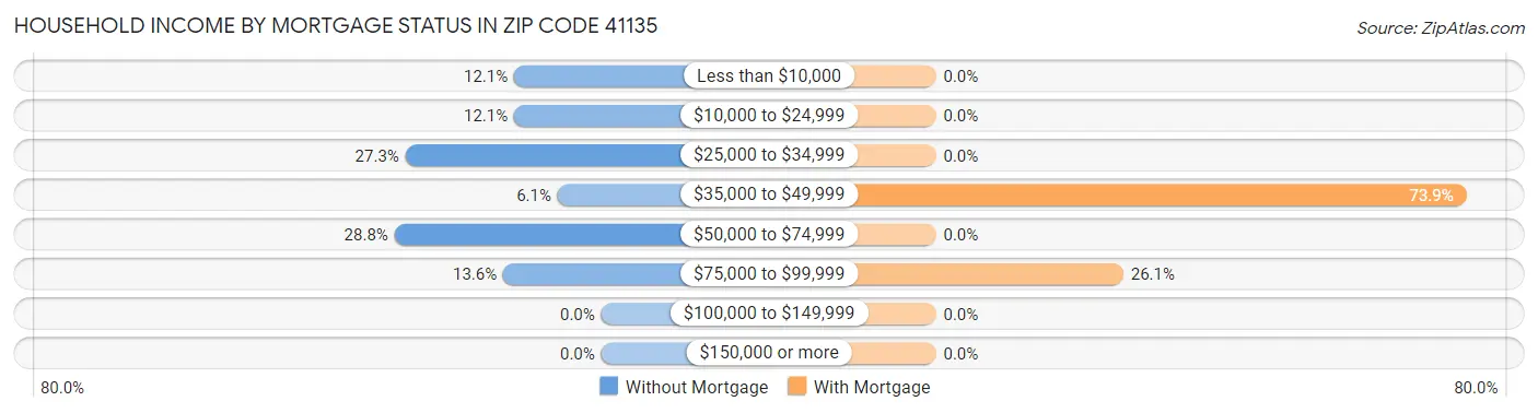 Household Income by Mortgage Status in Zip Code 41135