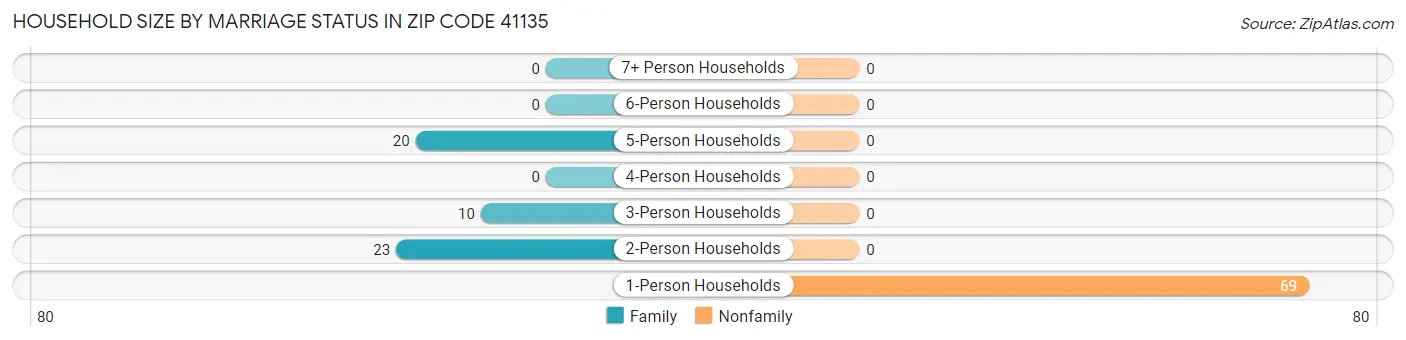 Household Size by Marriage Status in Zip Code 41135