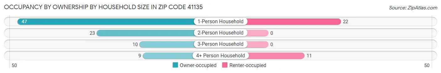 Occupancy by Ownership by Household Size in Zip Code 41135
