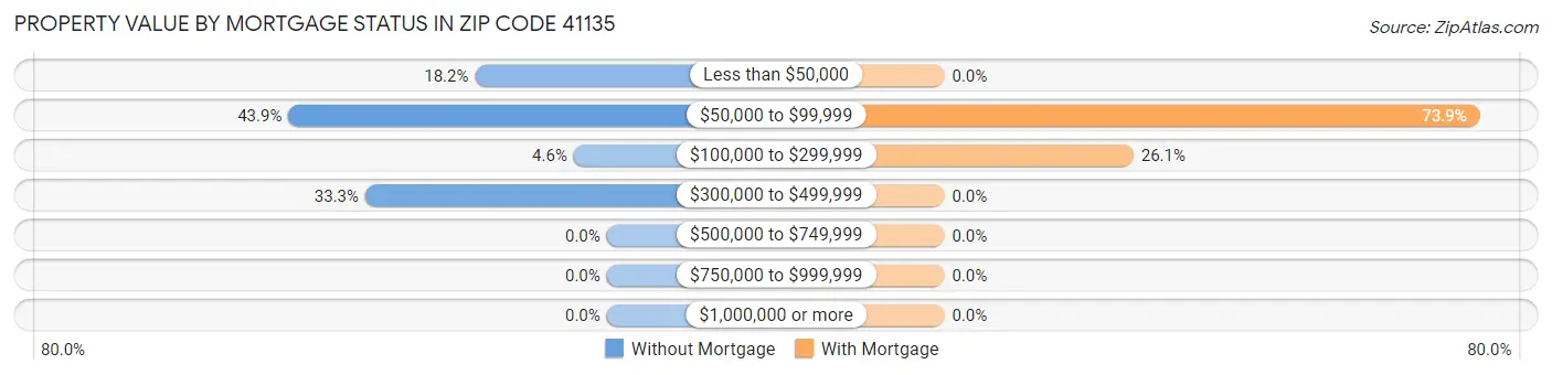 Property Value by Mortgage Status in Zip Code 41135