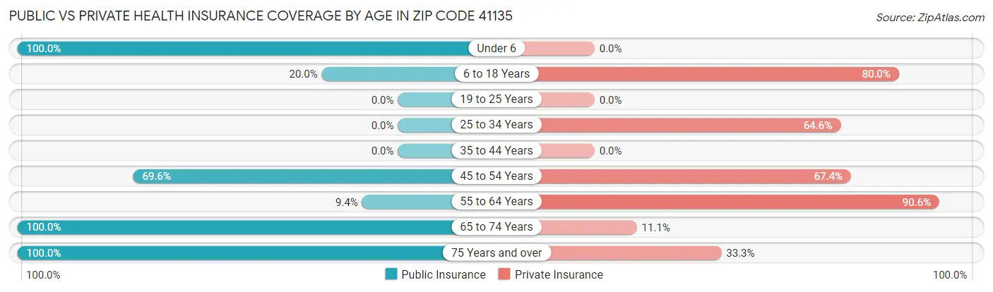 Public vs Private Health Insurance Coverage by Age in Zip Code 41135