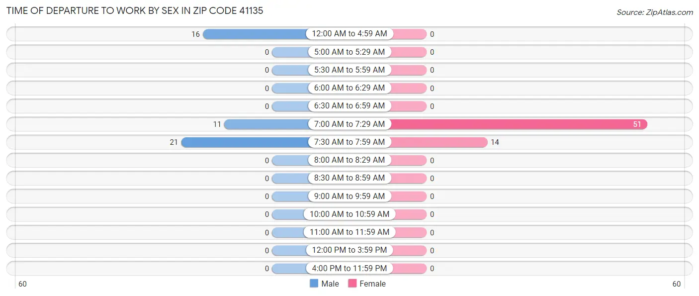 Time of Departure to Work by Sex in Zip Code 41135