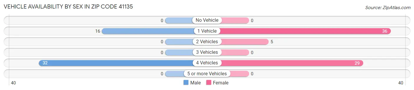 Vehicle Availability by Sex in Zip Code 41135