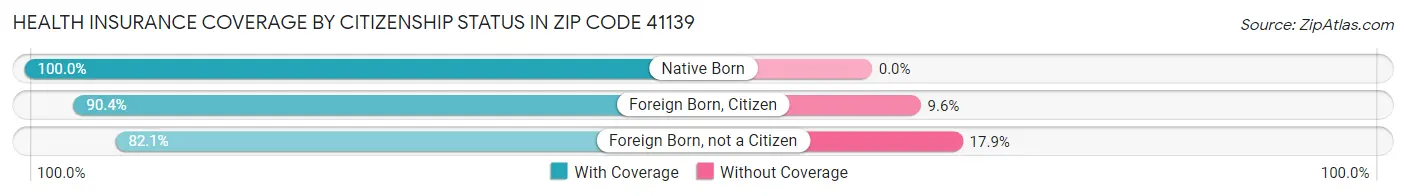 Health Insurance Coverage by Citizenship Status in Zip Code 41139