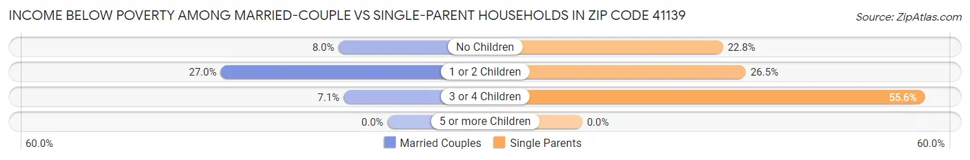 Income Below Poverty Among Married-Couple vs Single-Parent Households in Zip Code 41139