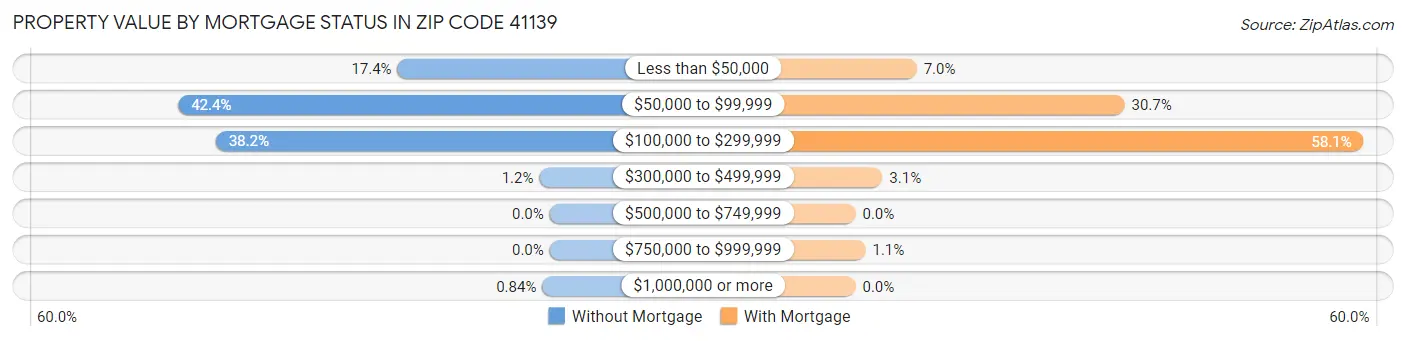 Property Value by Mortgage Status in Zip Code 41139