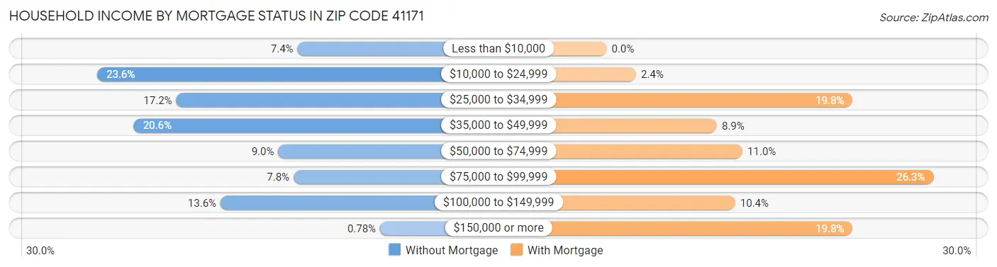 Household Income by Mortgage Status in Zip Code 41171