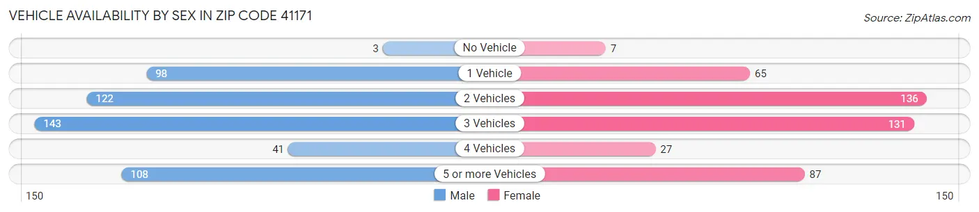 Vehicle Availability by Sex in Zip Code 41171