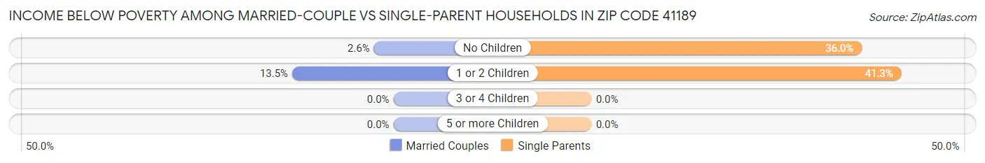 Income Below Poverty Among Married-Couple vs Single-Parent Households in Zip Code 41189