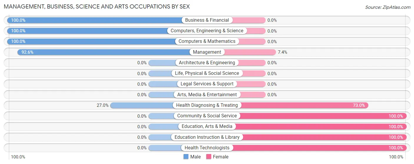 Management, Business, Science and Arts Occupations by Sex in Zip Code 41189