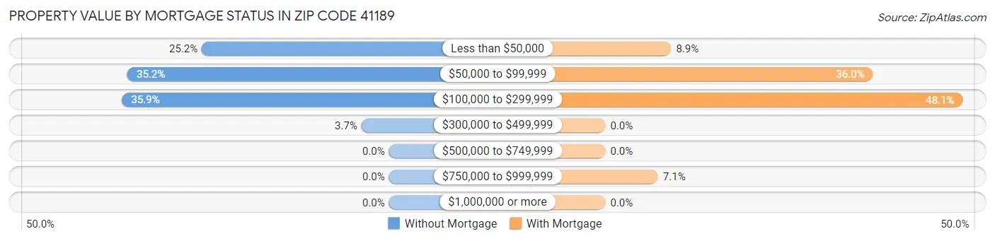 Property Value by Mortgage Status in Zip Code 41189