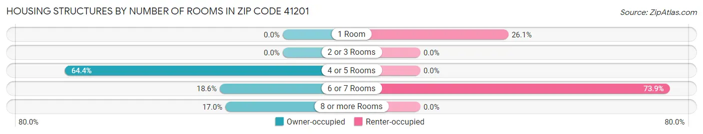 Housing Structures by Number of Rooms in Zip Code 41201