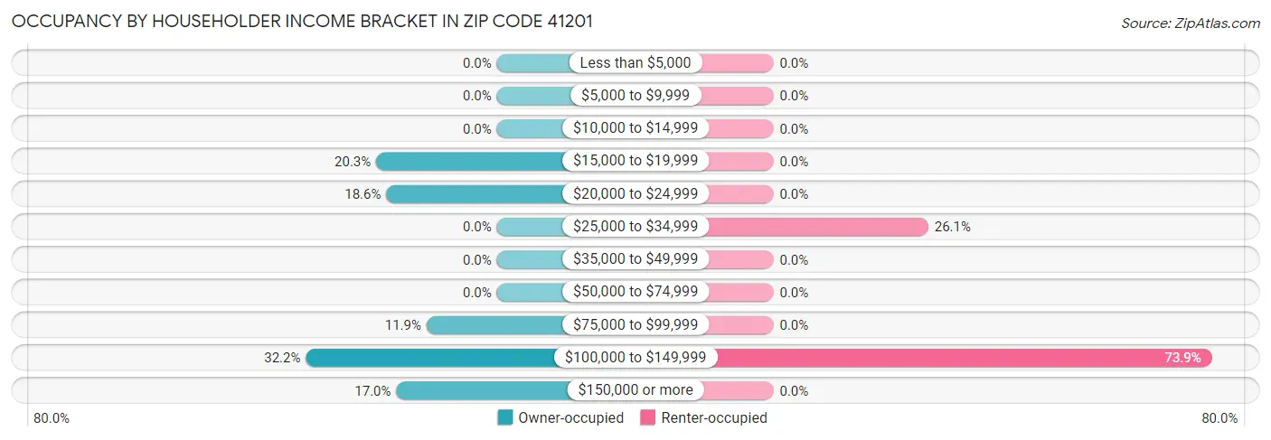 Occupancy by Householder Income Bracket in Zip Code 41201