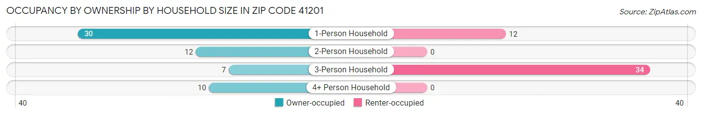 Occupancy by Ownership by Household Size in Zip Code 41201