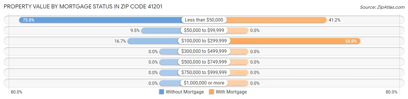 Property Value by Mortgage Status in Zip Code 41201