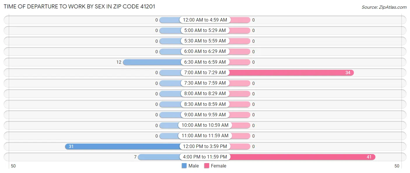 Time of Departure to Work by Sex in Zip Code 41201