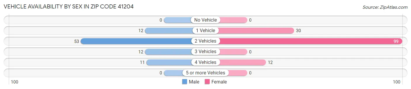Vehicle Availability by Sex in Zip Code 41204