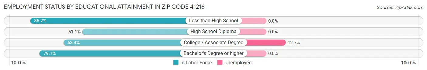 Employment Status by Educational Attainment in Zip Code 41216