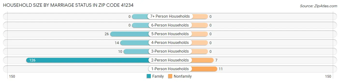 Household Size by Marriage Status in Zip Code 41234