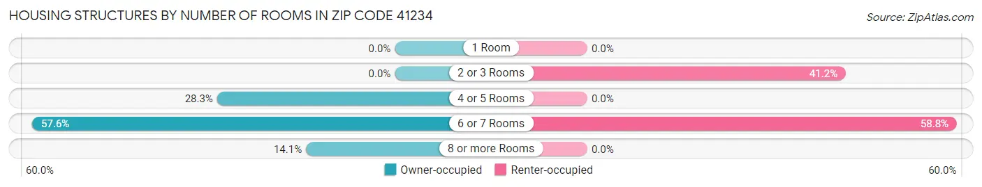 Housing Structures by Number of Rooms in Zip Code 41234