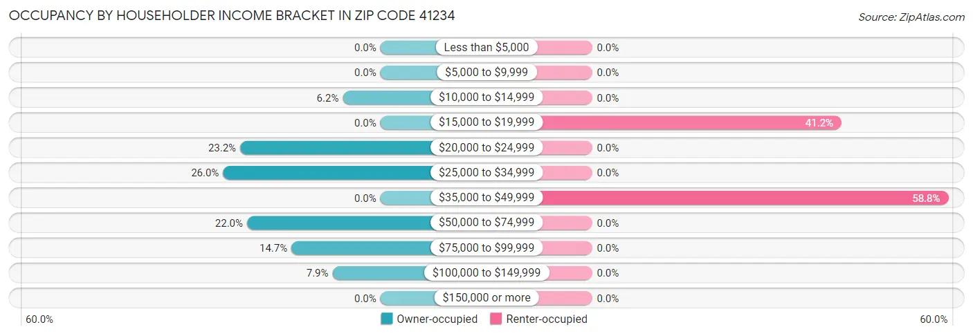 Occupancy by Householder Income Bracket in Zip Code 41234