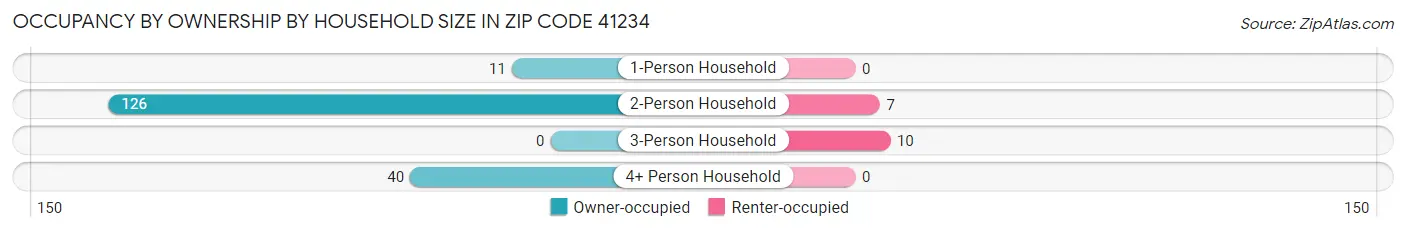 Occupancy by Ownership by Household Size in Zip Code 41234