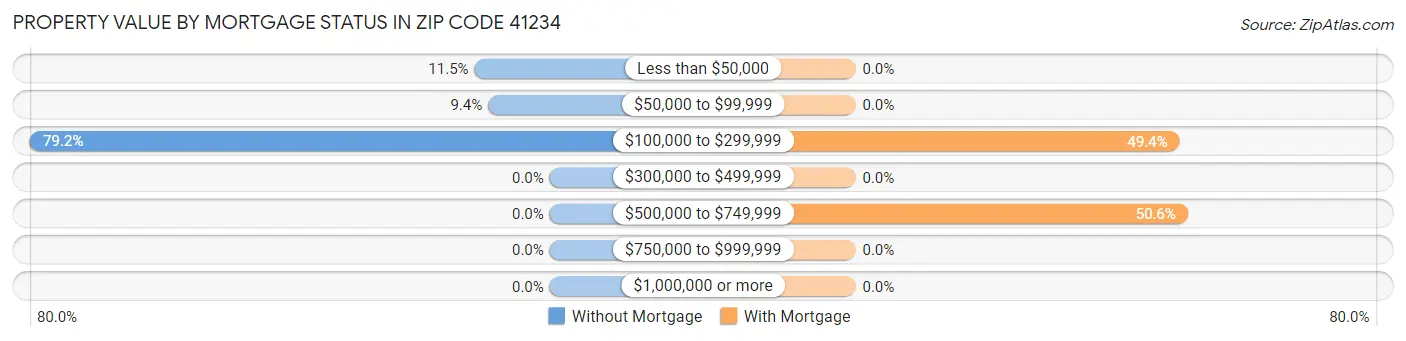 Property Value by Mortgage Status in Zip Code 41234