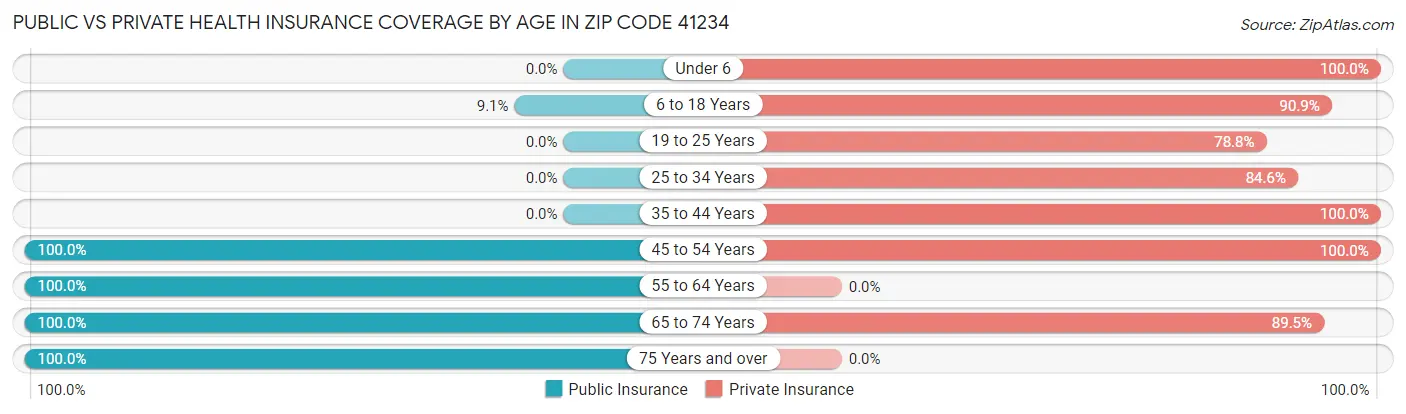 Public vs Private Health Insurance Coverage by Age in Zip Code 41234