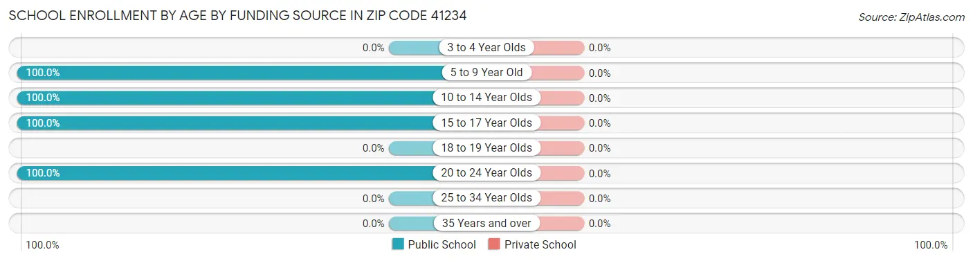 School Enrollment by Age by Funding Source in Zip Code 41234