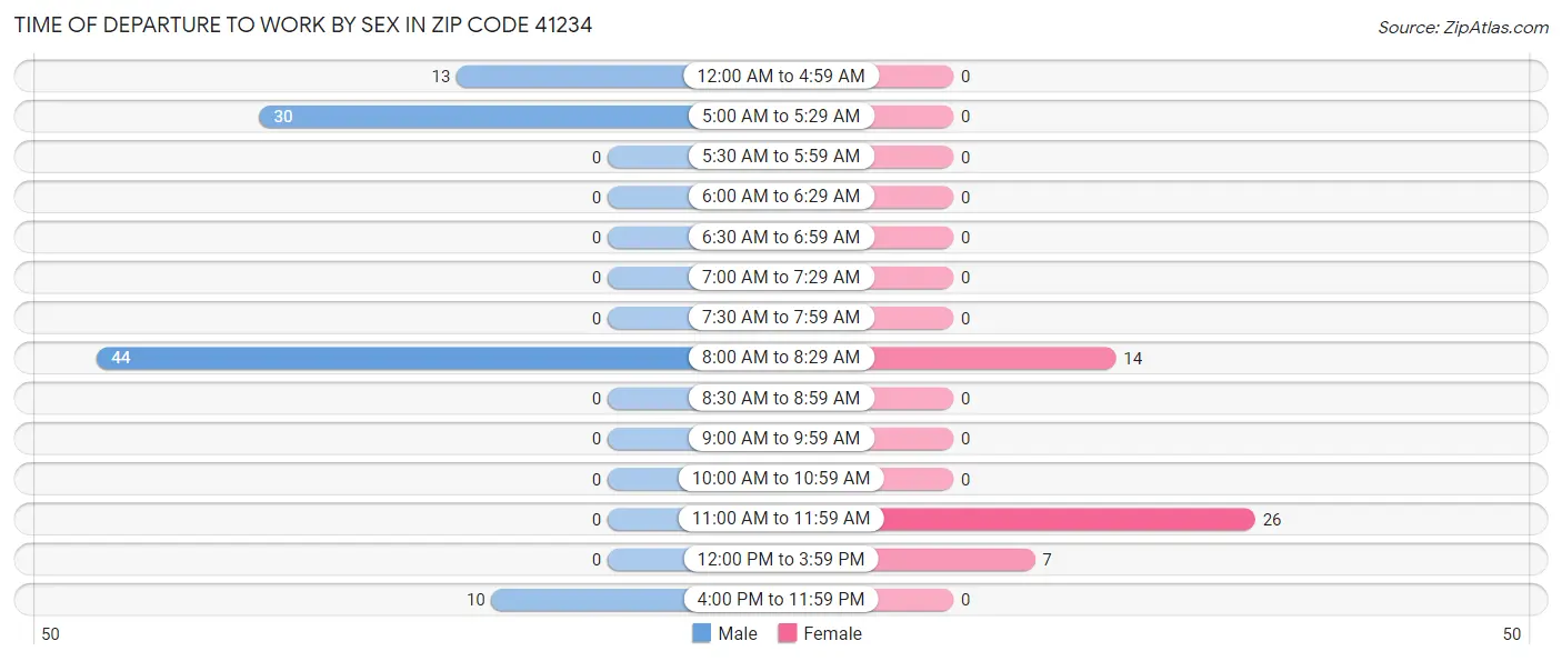 Time of Departure to Work by Sex in Zip Code 41234