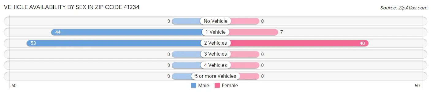 Vehicle Availability by Sex in Zip Code 41234