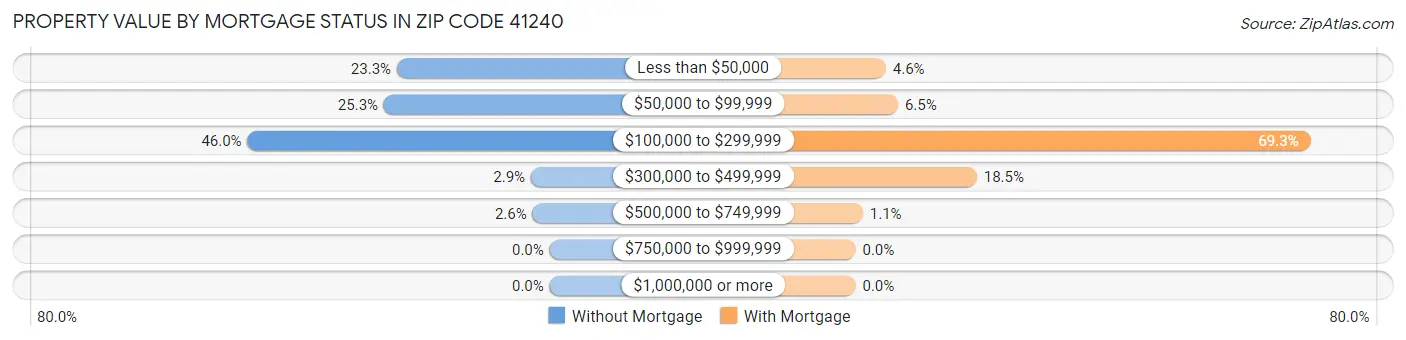Property Value by Mortgage Status in Zip Code 41240
