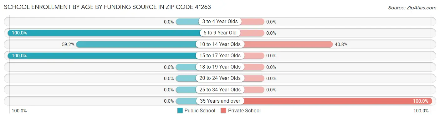 School Enrollment by Age by Funding Source in Zip Code 41263